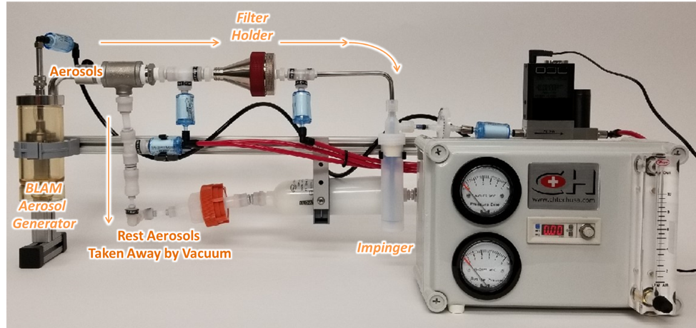 Aerosol filtration system: BLAM Aerosol Generator disperses Aerosols (Rest Aerosols Taken Away by Vacuum). Aerosols go through filter