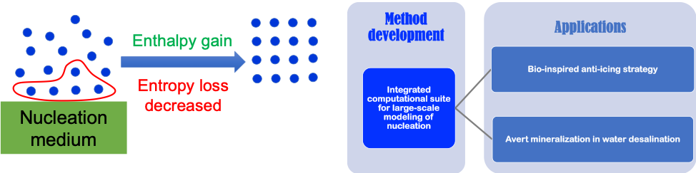 unordered dots labelled "nucleation medium" go through enthalpy gain and entropy loss decreased to become ordered. Method development: integrated computational suite for large-scale modeling of nucleation. This leads to applications in bio-inspired anti-icing strategy and avert mineralization in water desalination