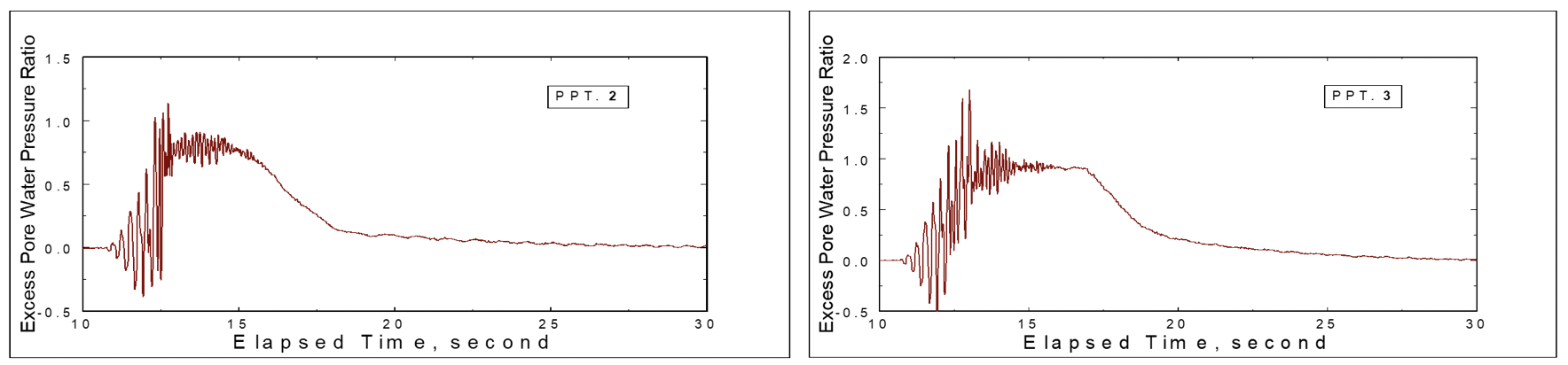 graphs showing dissipation of pressure