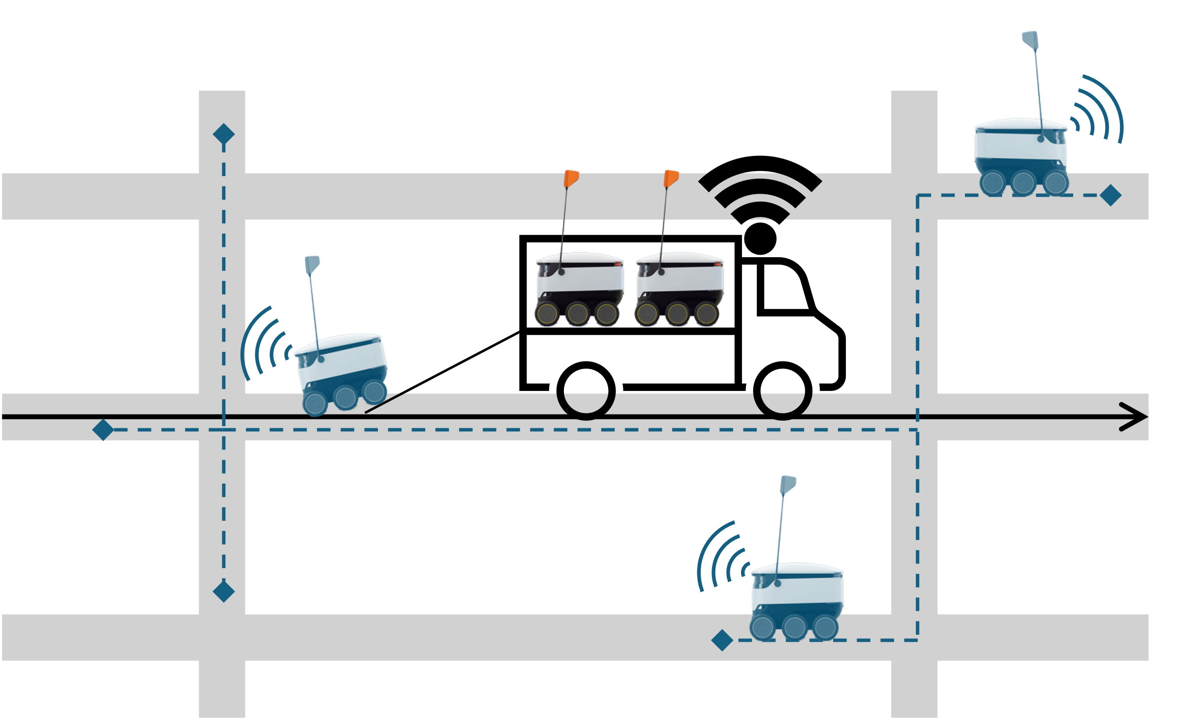 Diagram of a robot assisted truck deliver for the final 50 feet