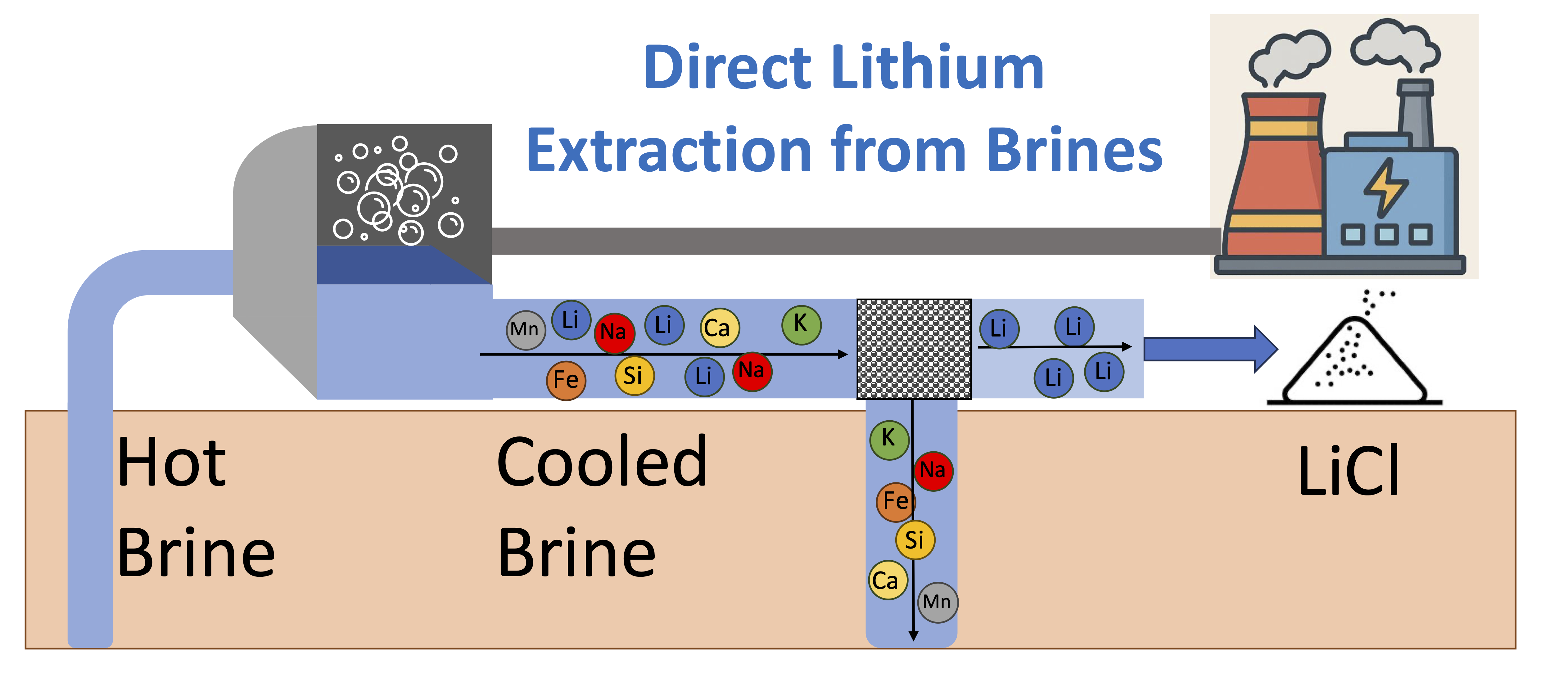 Illustration of direct lithium extraction from brines