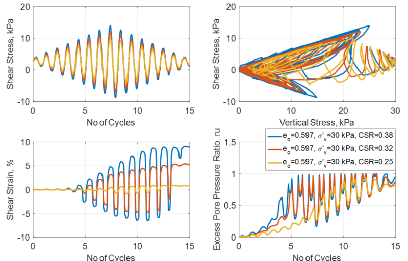 4 graphs. number of cycles on x axis, shear stress (kpa) on y axis.