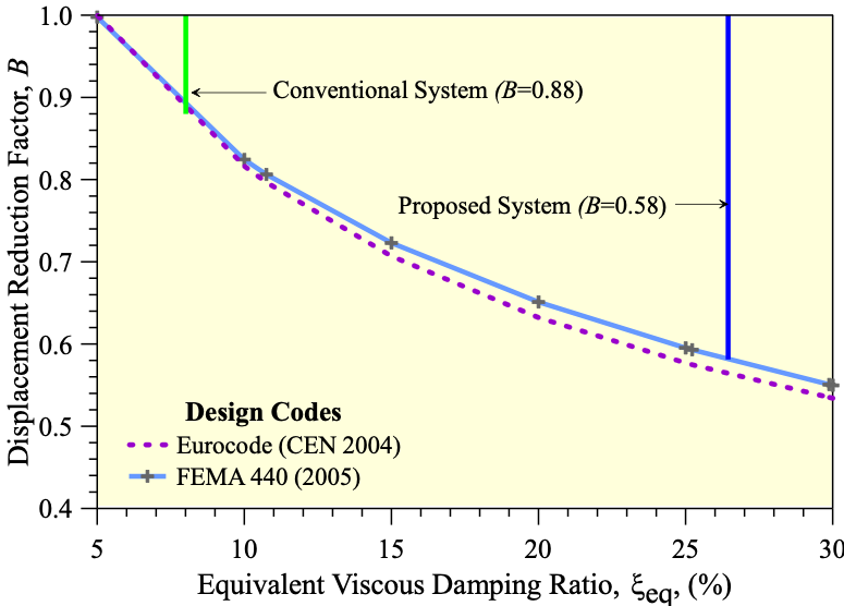 graph with displacement energy on the Y-axis and wall drift angle on x-axis