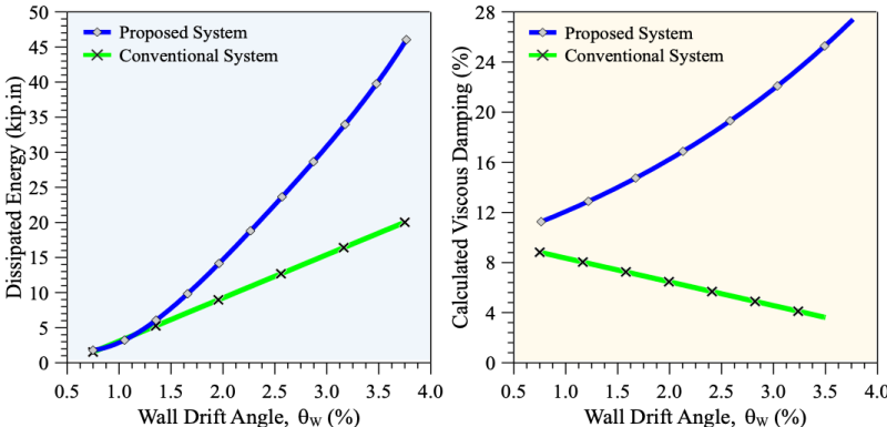 2 graphs. On left: x-axis is the wall drift angle, y-axis is the dissipated energy. On right: x-axis is wall drift angle, y-axis is calculated viscous damping