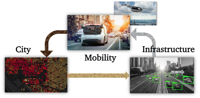 Cycle showing that city, mobility, and infrastructure are interconnected