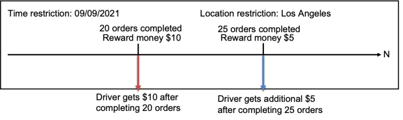 Time restriction of ride share services. At first point: 20 orders completed, reward money $10 and Driver gets $10 after completing 20 orders. Point 2: 25 orders completed, reward money $, Driver gets additional $5 after completing 25 orders