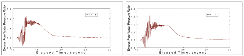 graphs showing dissipation of pressure
